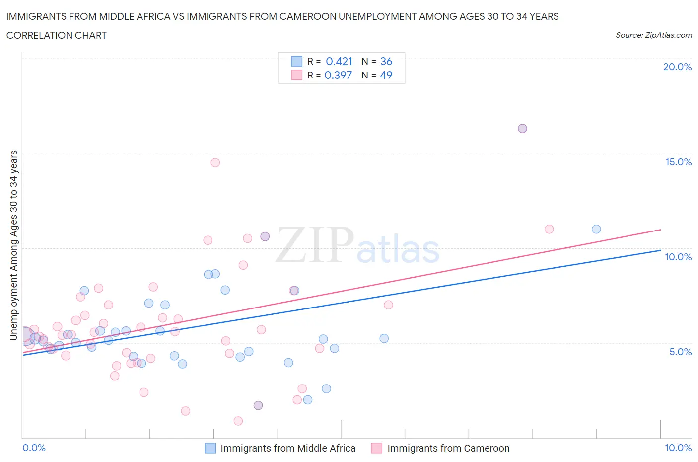 Immigrants from Middle Africa vs Immigrants from Cameroon Unemployment Among Ages 30 to 34 years