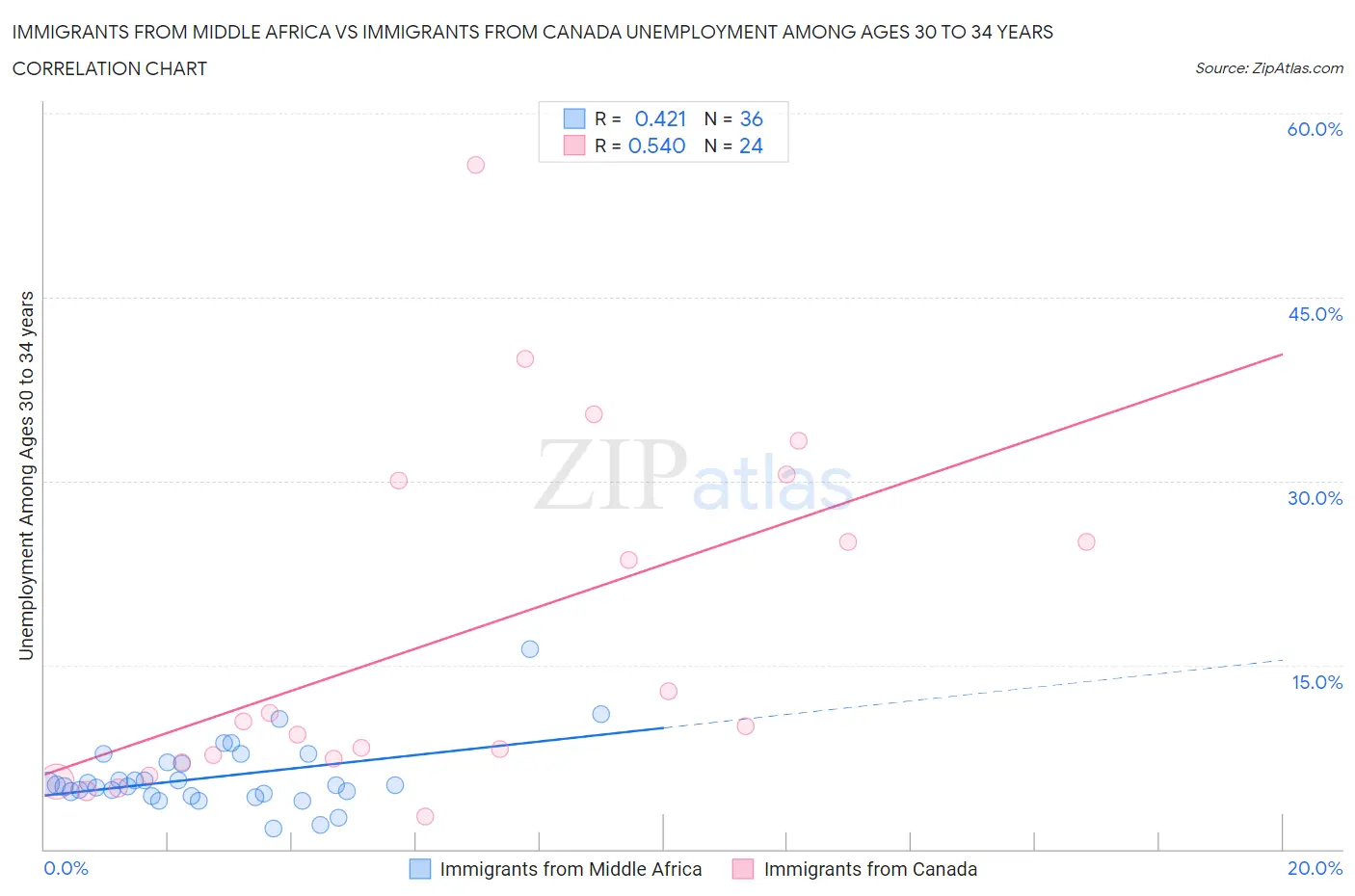 Immigrants from Middle Africa vs Immigrants from Canada Unemployment Among Ages 30 to 34 years