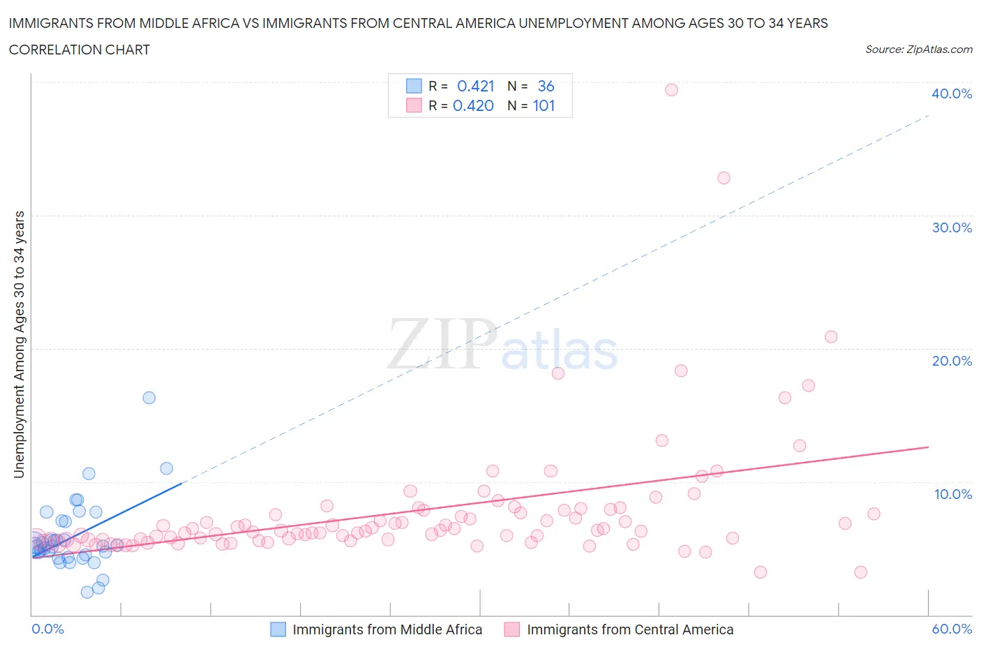 Immigrants from Middle Africa vs Immigrants from Central America Unemployment Among Ages 30 to 34 years