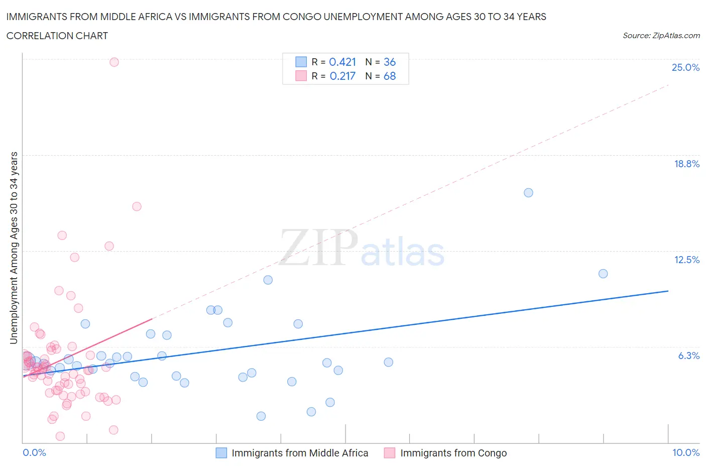 Immigrants from Middle Africa vs Immigrants from Congo Unemployment Among Ages 30 to 34 years