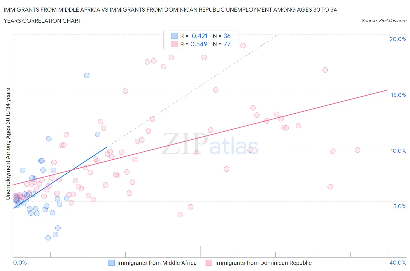 Immigrants from Middle Africa vs Immigrants from Dominican Republic Unemployment Among Ages 30 to 34 years