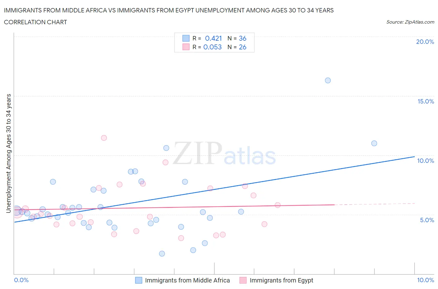 Immigrants from Middle Africa vs Immigrants from Egypt Unemployment Among Ages 30 to 34 years