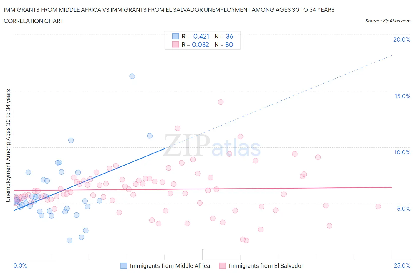 Immigrants from Middle Africa vs Immigrants from El Salvador Unemployment Among Ages 30 to 34 years