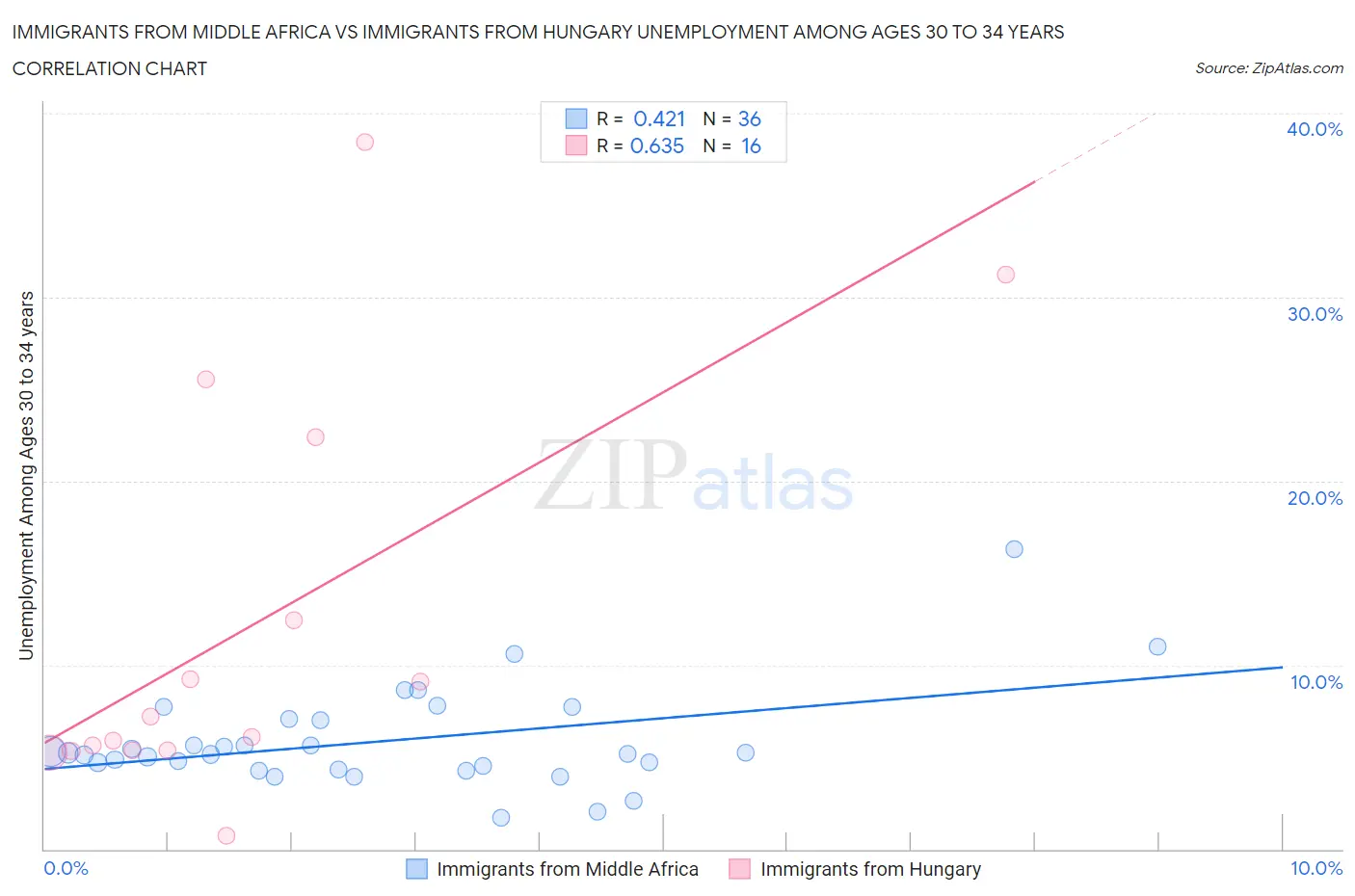 Immigrants from Middle Africa vs Immigrants from Hungary Unemployment Among Ages 30 to 34 years