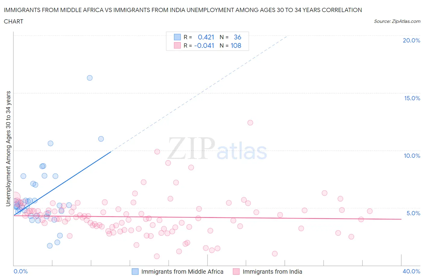 Immigrants from Middle Africa vs Immigrants from India Unemployment Among Ages 30 to 34 years