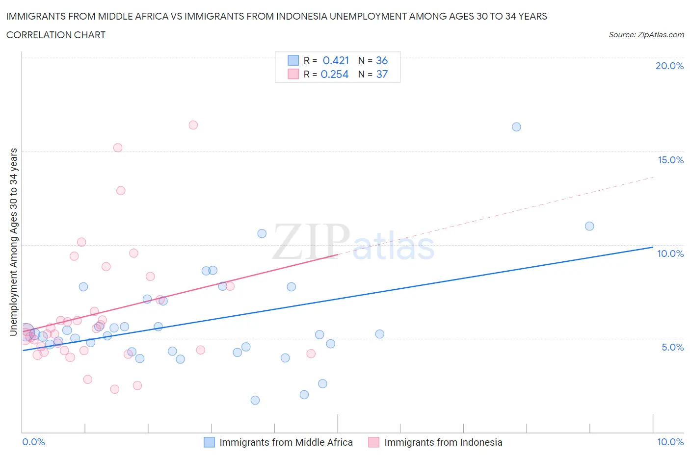 Immigrants from Middle Africa vs Immigrants from Indonesia Unemployment Among Ages 30 to 34 years