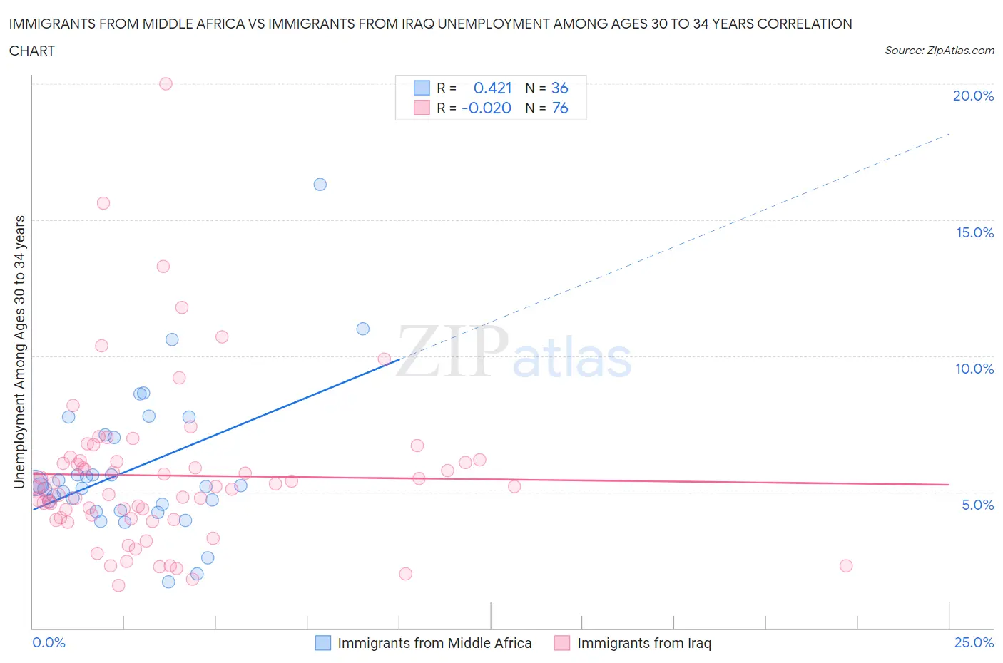 Immigrants from Middle Africa vs Immigrants from Iraq Unemployment Among Ages 30 to 34 years
