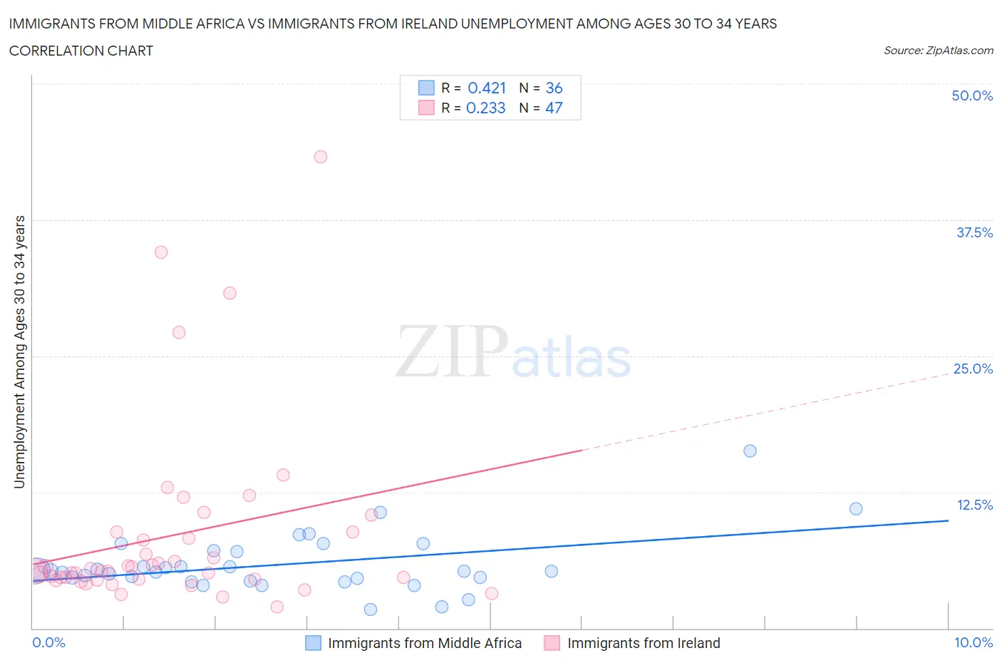 Immigrants from Middle Africa vs Immigrants from Ireland Unemployment Among Ages 30 to 34 years