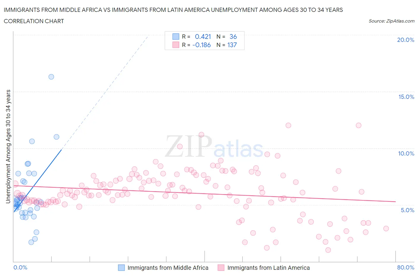 Immigrants from Middle Africa vs Immigrants from Latin America Unemployment Among Ages 30 to 34 years