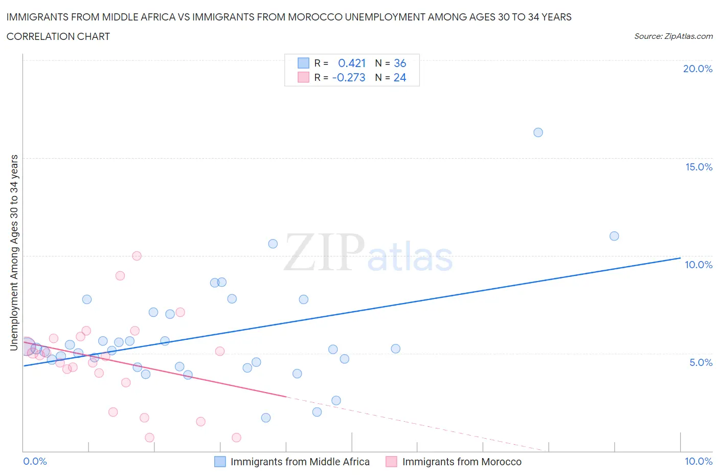 Immigrants from Middle Africa vs Immigrants from Morocco Unemployment Among Ages 30 to 34 years