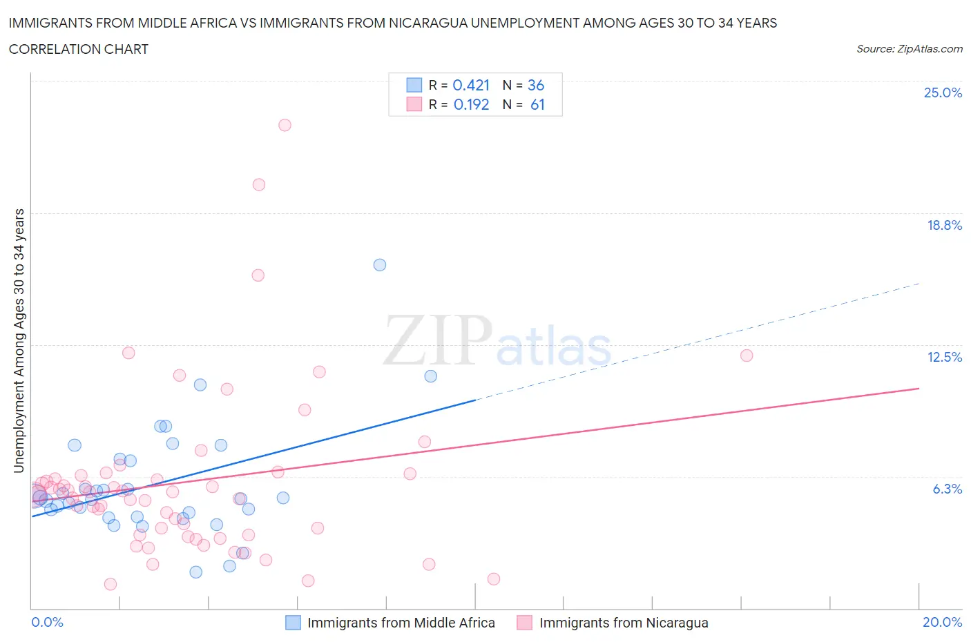 Immigrants from Middle Africa vs Immigrants from Nicaragua Unemployment Among Ages 30 to 34 years