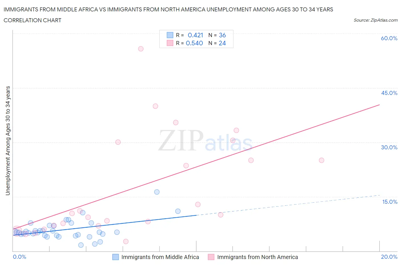 Immigrants from Middle Africa vs Immigrants from North America Unemployment Among Ages 30 to 34 years