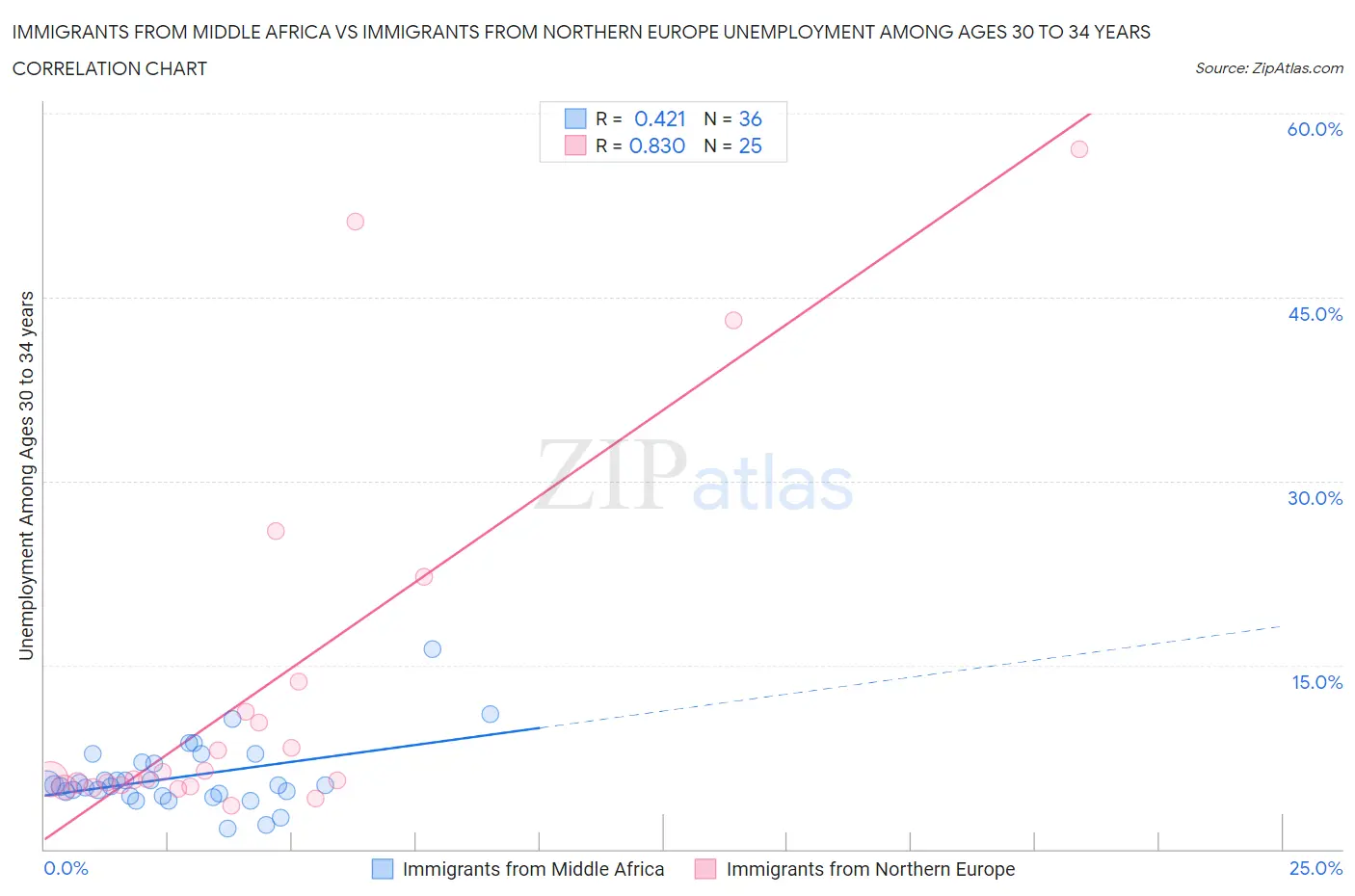 Immigrants from Middle Africa vs Immigrants from Northern Europe Unemployment Among Ages 30 to 34 years