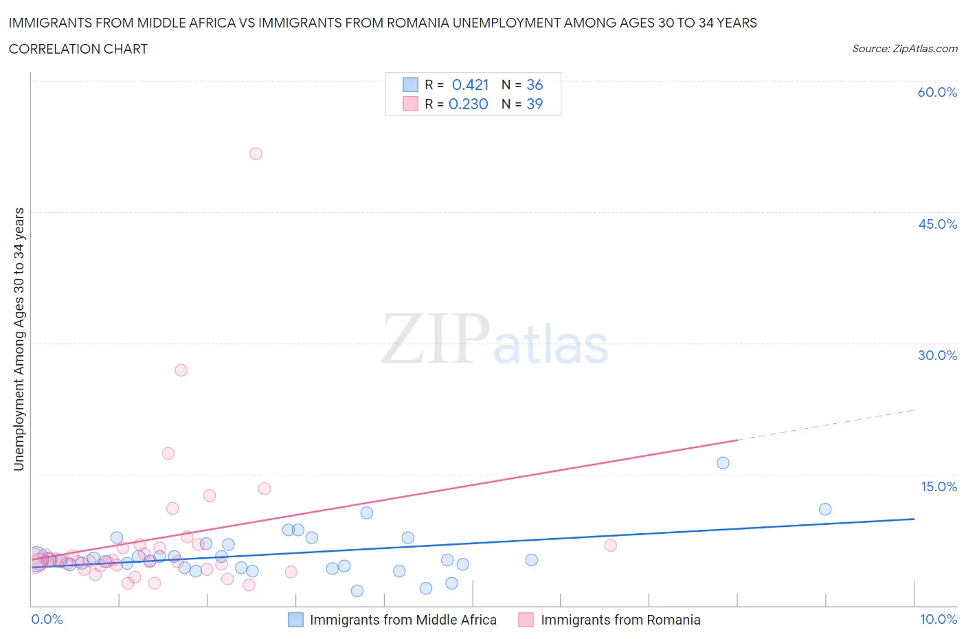 Immigrants from Middle Africa vs Immigrants from Romania Unemployment Among Ages 30 to 34 years