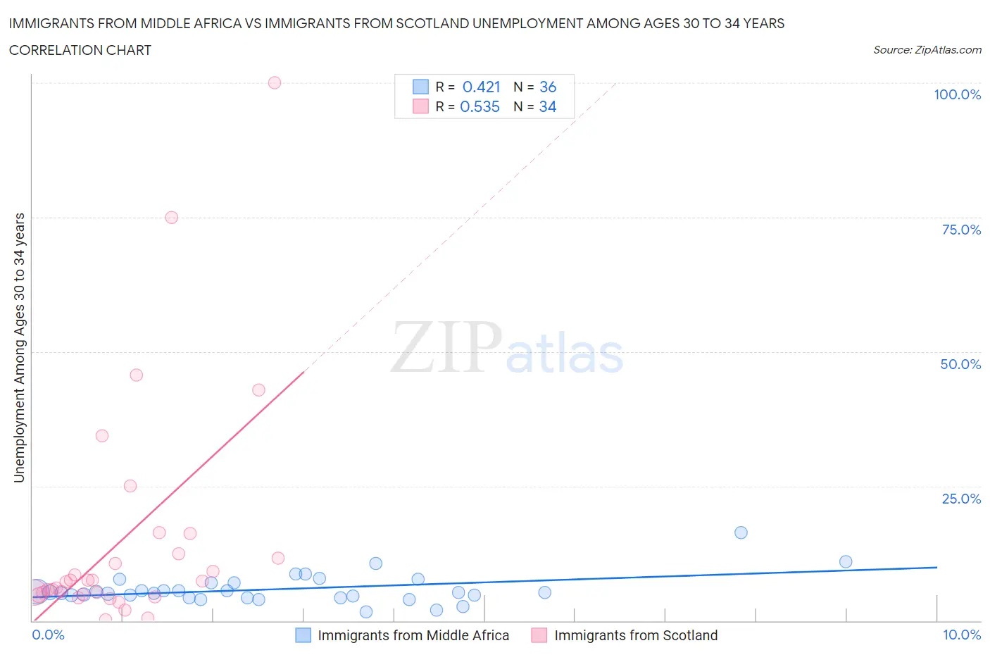 Immigrants from Middle Africa vs Immigrants from Scotland Unemployment Among Ages 30 to 34 years