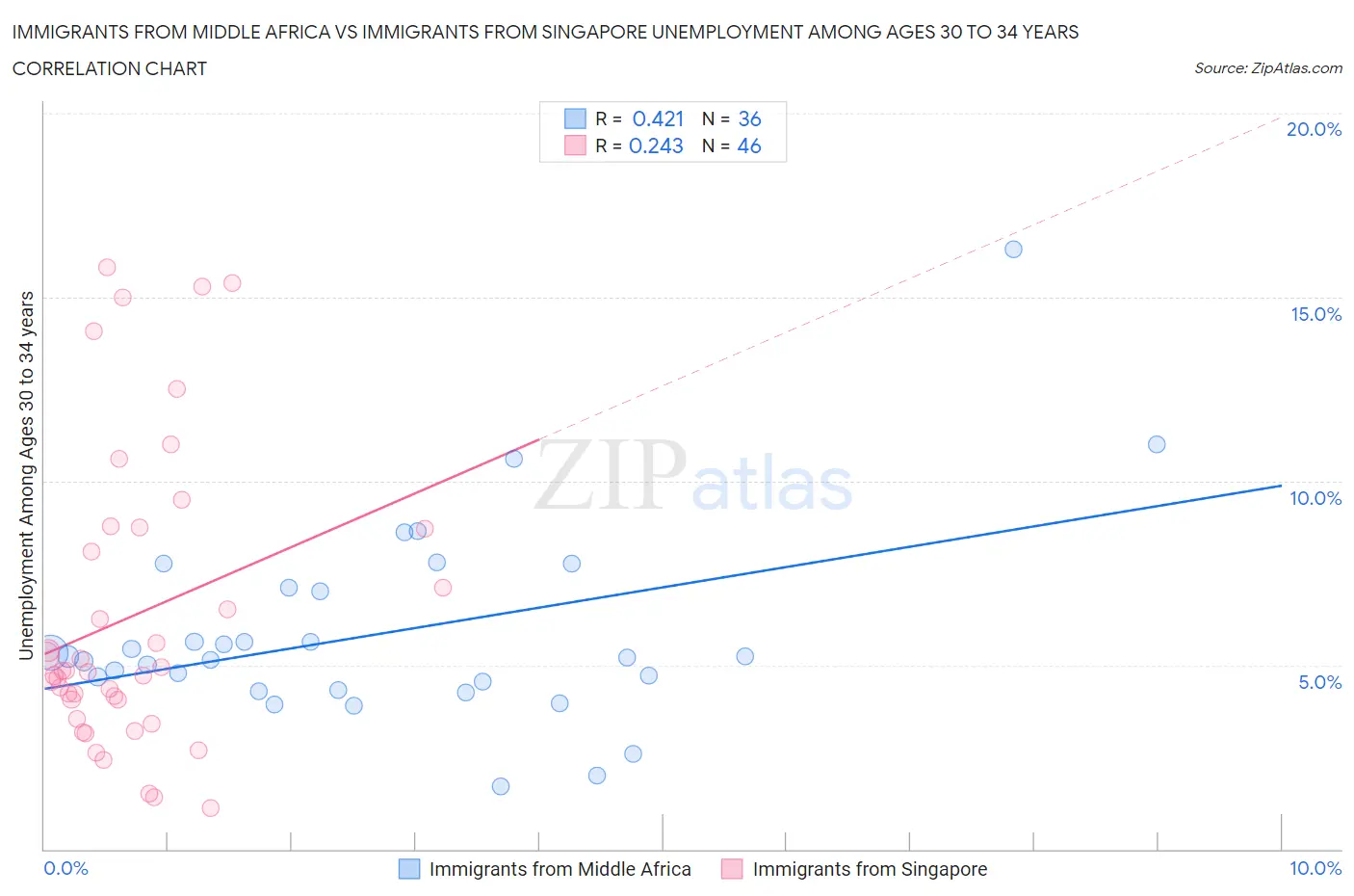 Immigrants from Middle Africa vs Immigrants from Singapore Unemployment Among Ages 30 to 34 years