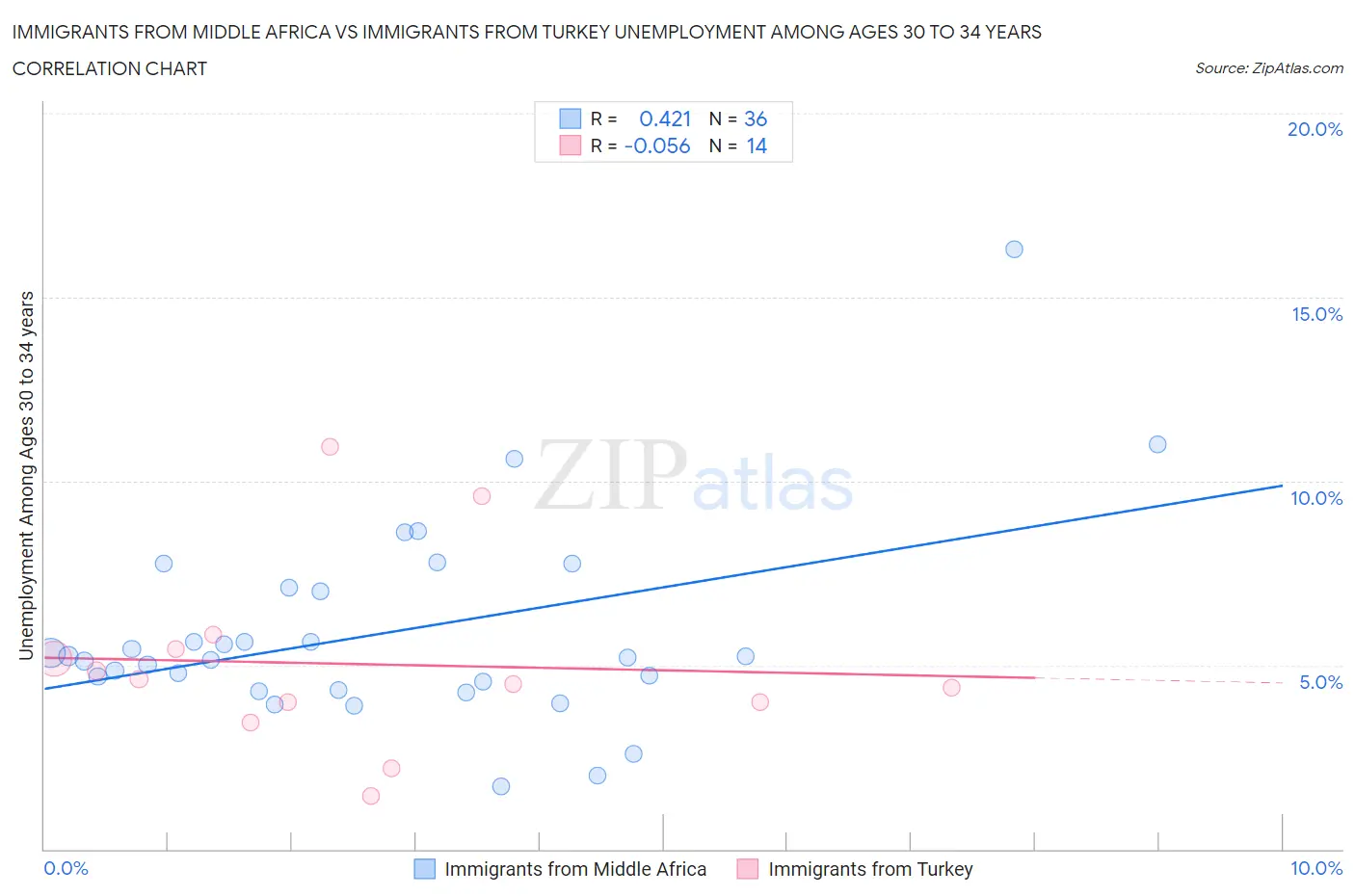 Immigrants from Middle Africa vs Immigrants from Turkey Unemployment Among Ages 30 to 34 years