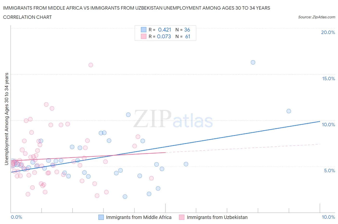 Immigrants from Middle Africa vs Immigrants from Uzbekistan Unemployment Among Ages 30 to 34 years