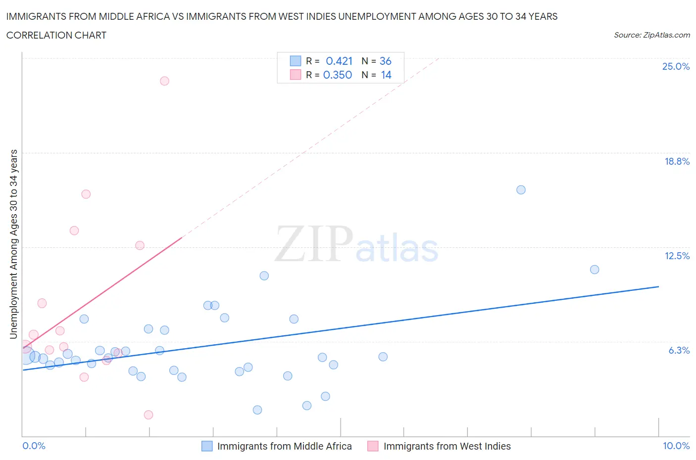 Immigrants from Middle Africa vs Immigrants from West Indies Unemployment Among Ages 30 to 34 years