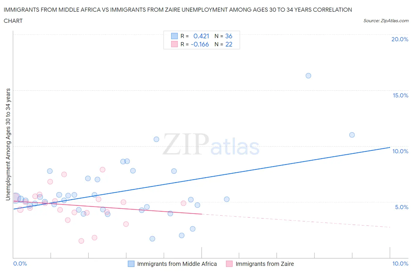 Immigrants from Middle Africa vs Immigrants from Zaire Unemployment Among Ages 30 to 34 years