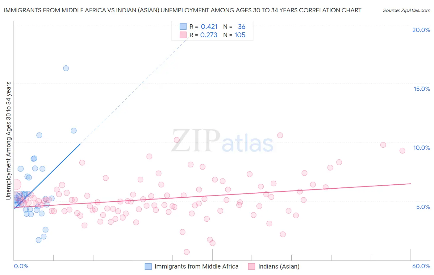 Immigrants from Middle Africa vs Indian (Asian) Unemployment Among Ages 30 to 34 years
