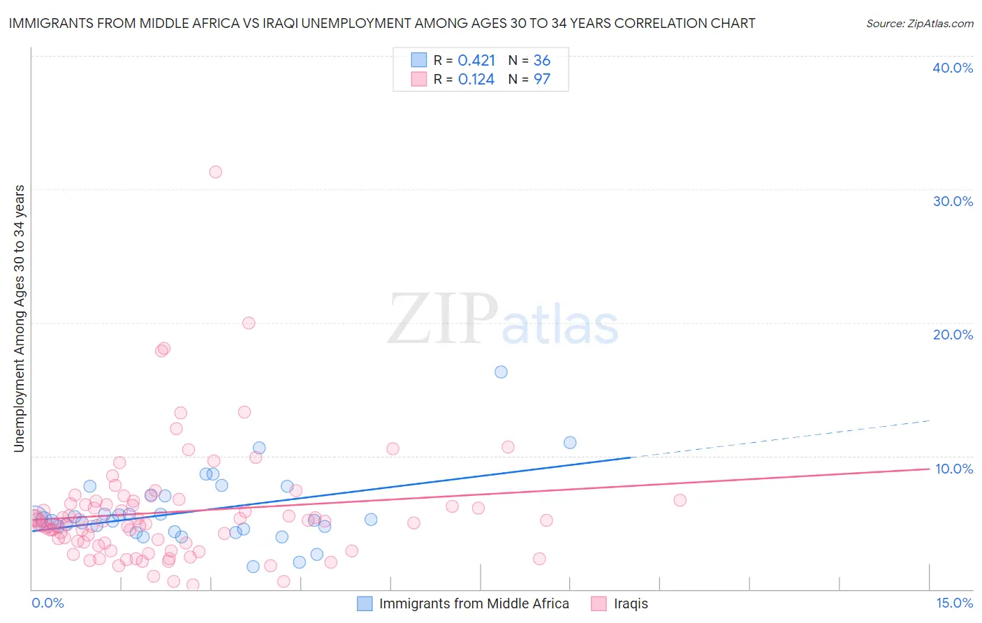 Immigrants from Middle Africa vs Iraqi Unemployment Among Ages 30 to 34 years