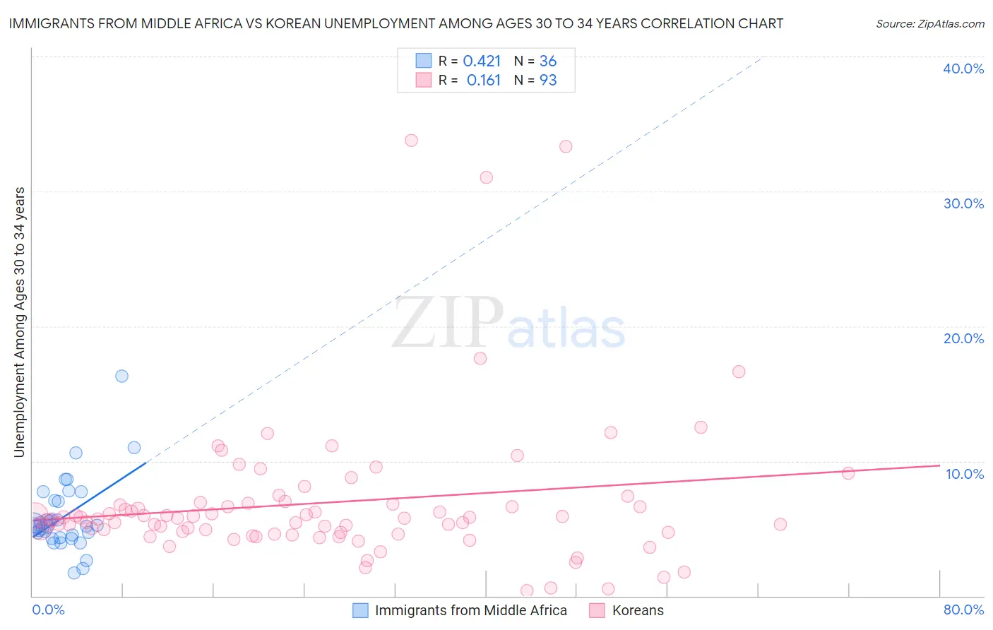 Immigrants from Middle Africa vs Korean Unemployment Among Ages 30 to 34 years