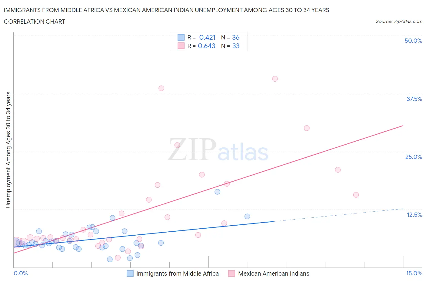 Immigrants from Middle Africa vs Mexican American Indian Unemployment Among Ages 30 to 34 years