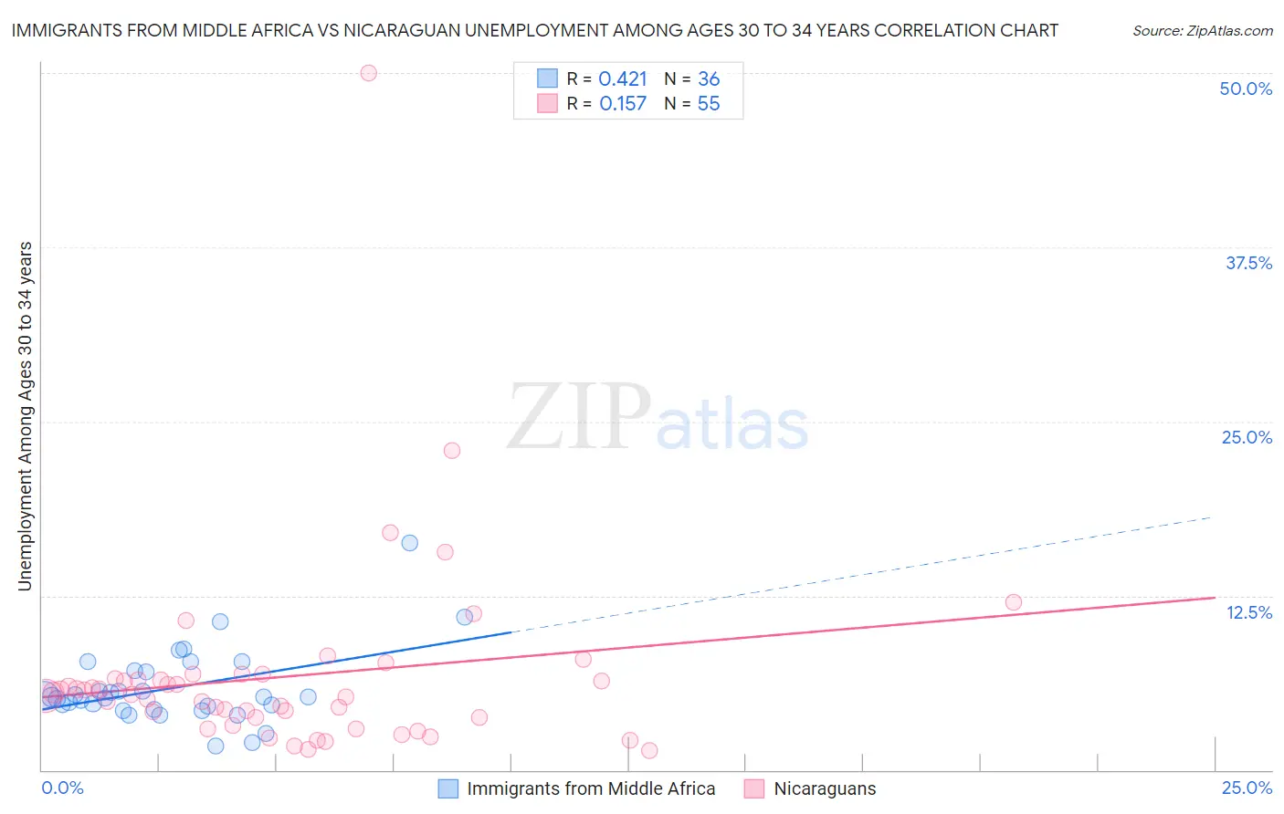 Immigrants from Middle Africa vs Nicaraguan Unemployment Among Ages 30 to 34 years