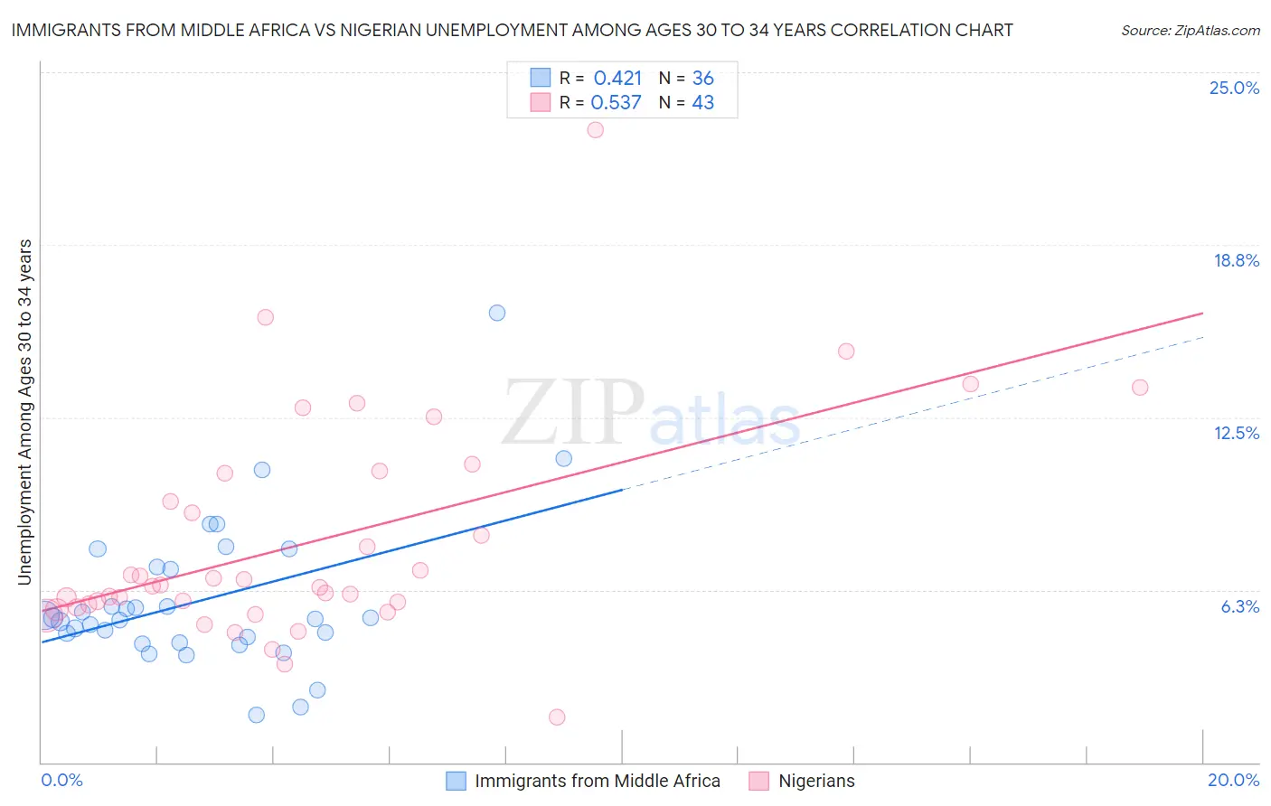 Immigrants from Middle Africa vs Nigerian Unemployment Among Ages 30 to 34 years