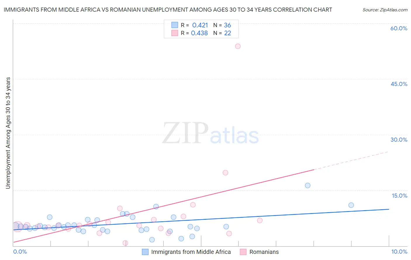 Immigrants from Middle Africa vs Romanian Unemployment Among Ages 30 to 34 years