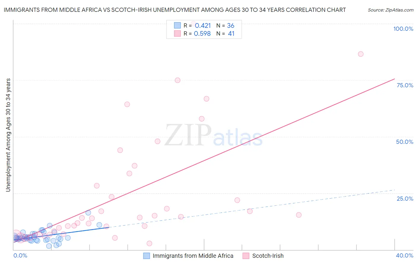 Immigrants from Middle Africa vs Scotch-Irish Unemployment Among Ages 30 to 34 years