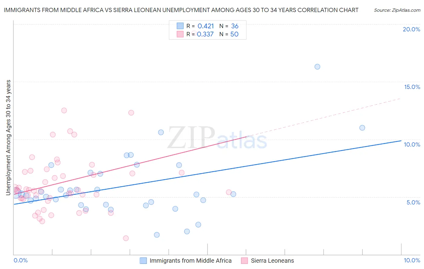 Immigrants from Middle Africa vs Sierra Leonean Unemployment Among Ages 30 to 34 years