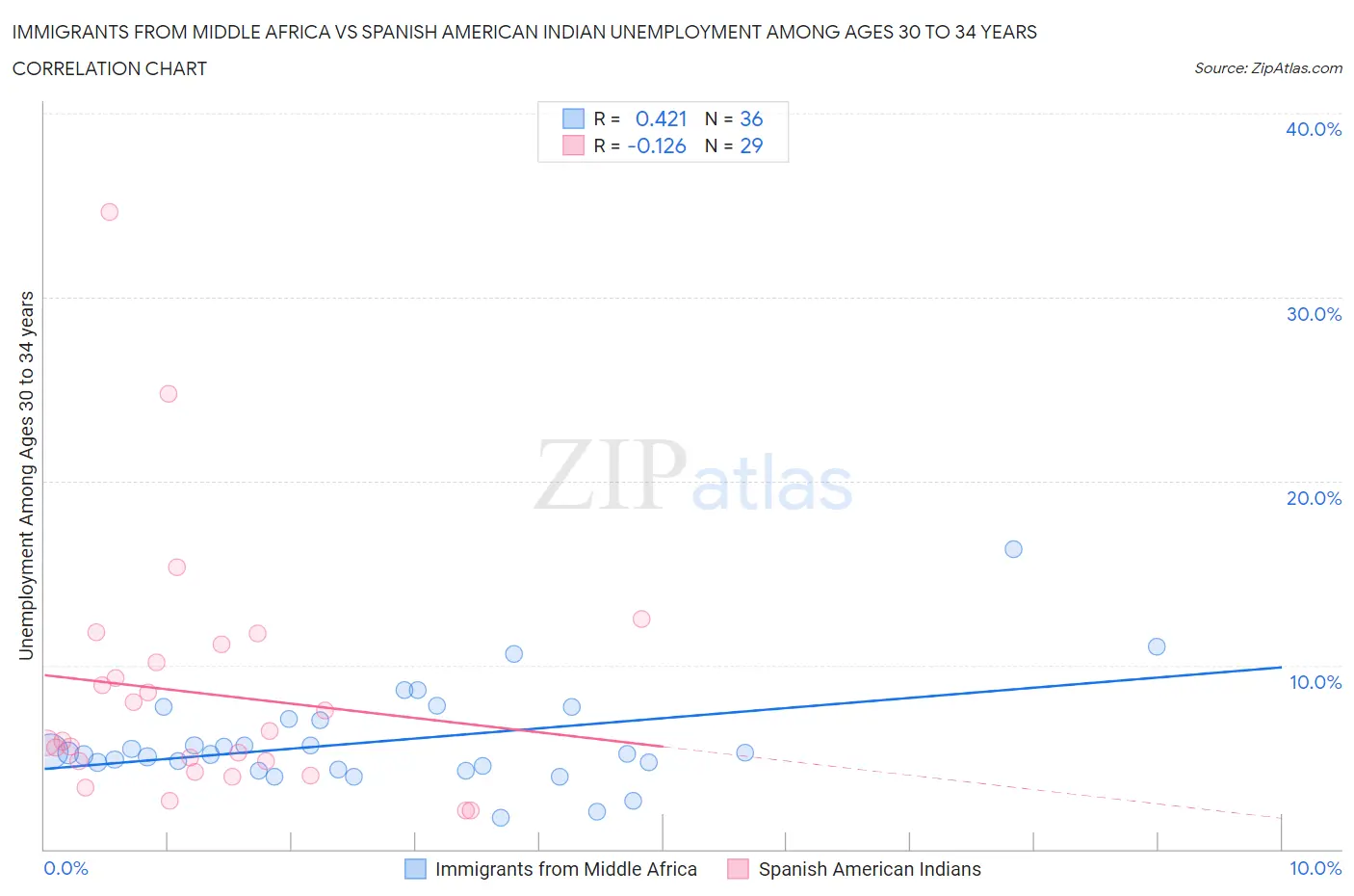 Immigrants from Middle Africa vs Spanish American Indian Unemployment Among Ages 30 to 34 years