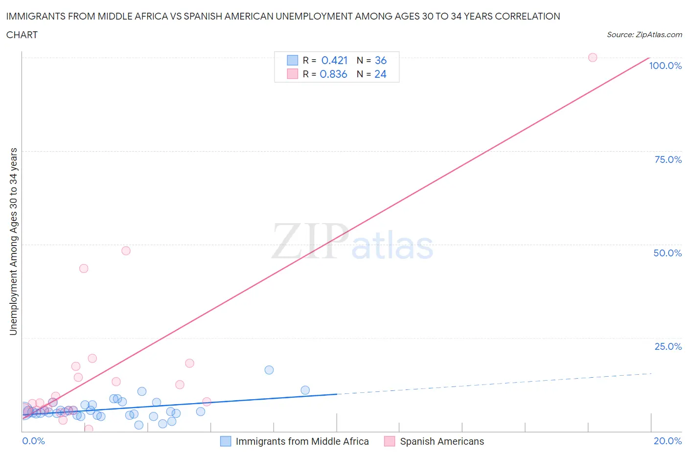 Immigrants from Middle Africa vs Spanish American Unemployment Among Ages 30 to 34 years