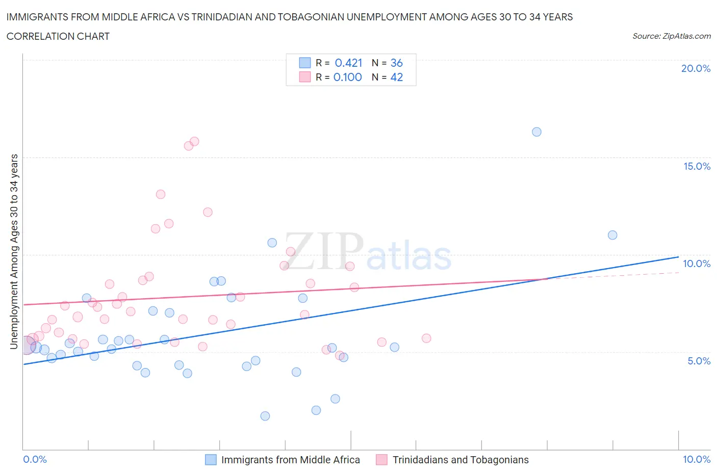 Immigrants from Middle Africa vs Trinidadian and Tobagonian Unemployment Among Ages 30 to 34 years