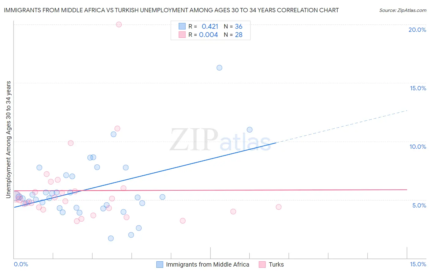 Immigrants from Middle Africa vs Turkish Unemployment Among Ages 30 to 34 years