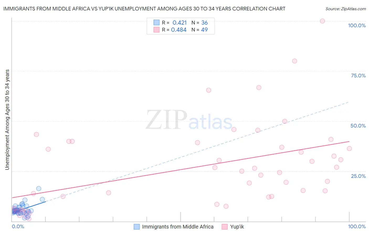 Immigrants from Middle Africa vs Yup'ik Unemployment Among Ages 30 to 34 years