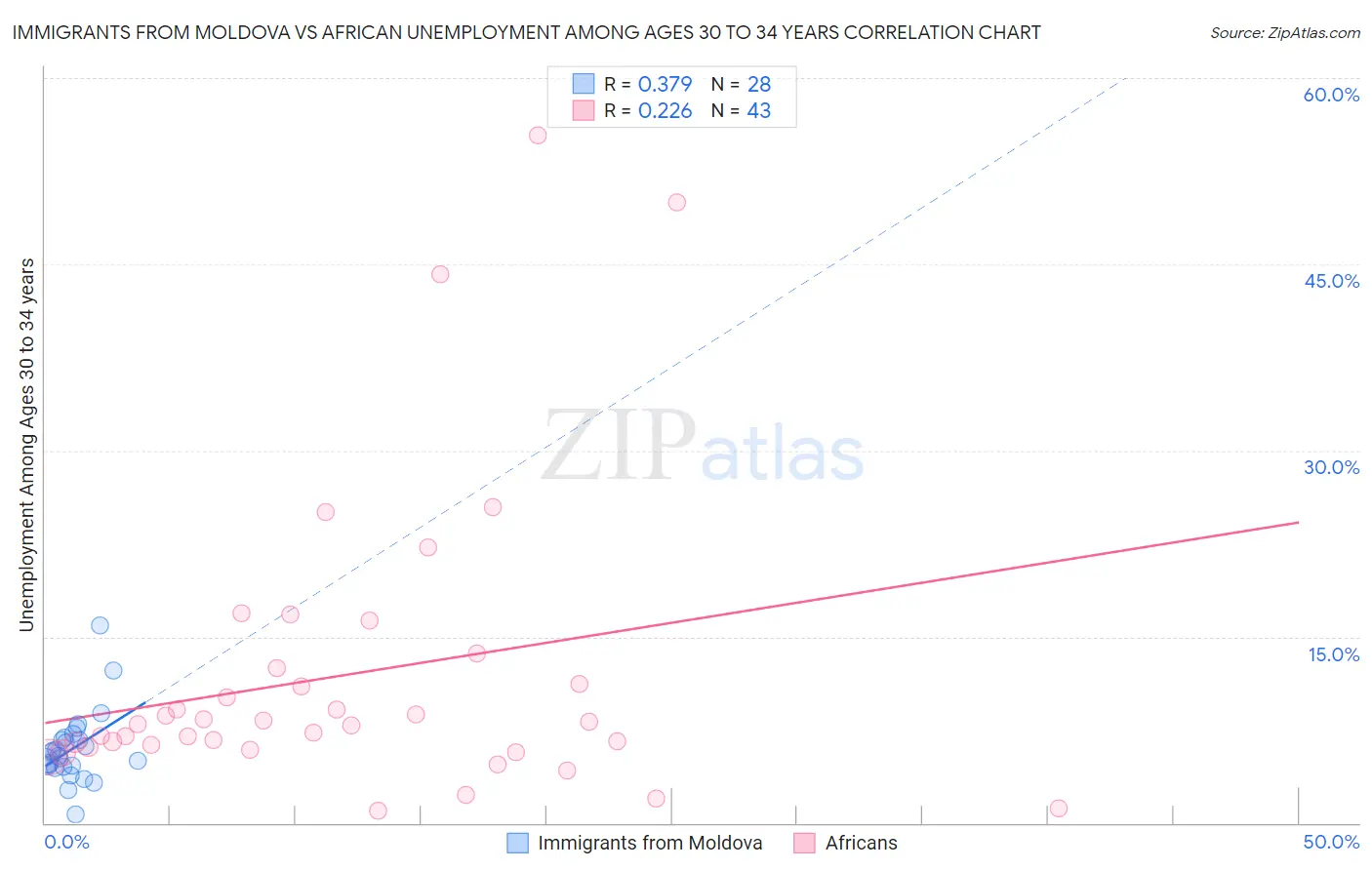 Immigrants from Moldova vs African Unemployment Among Ages 30 to 34 years