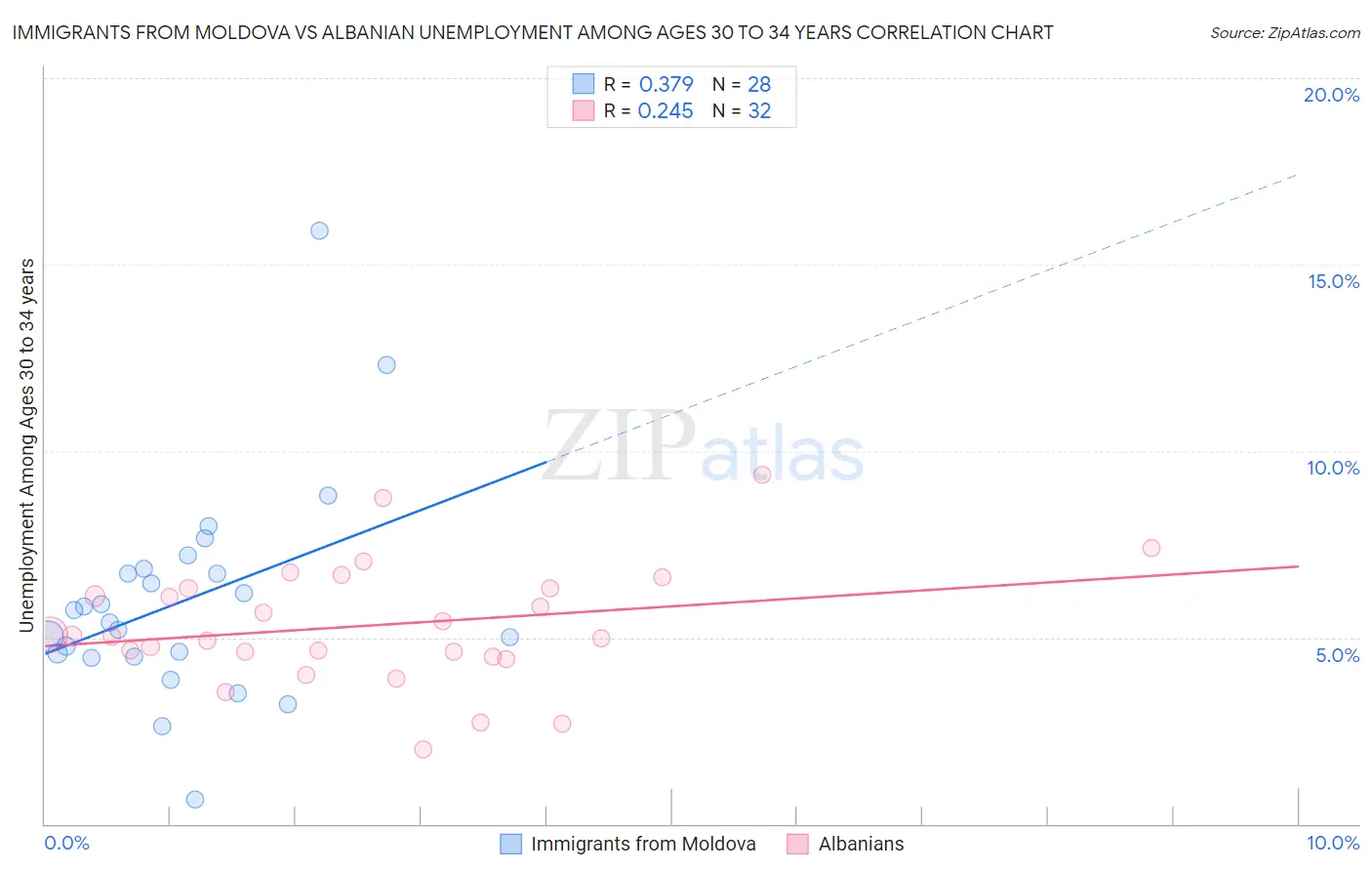 Immigrants from Moldova vs Albanian Unemployment Among Ages 30 to 34 years