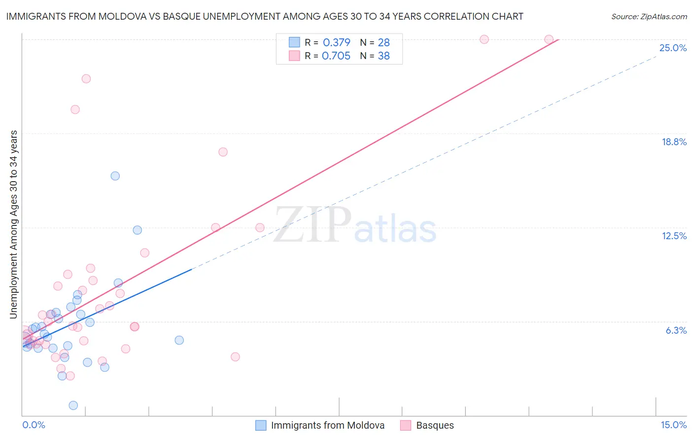 Immigrants from Moldova vs Basque Unemployment Among Ages 30 to 34 years