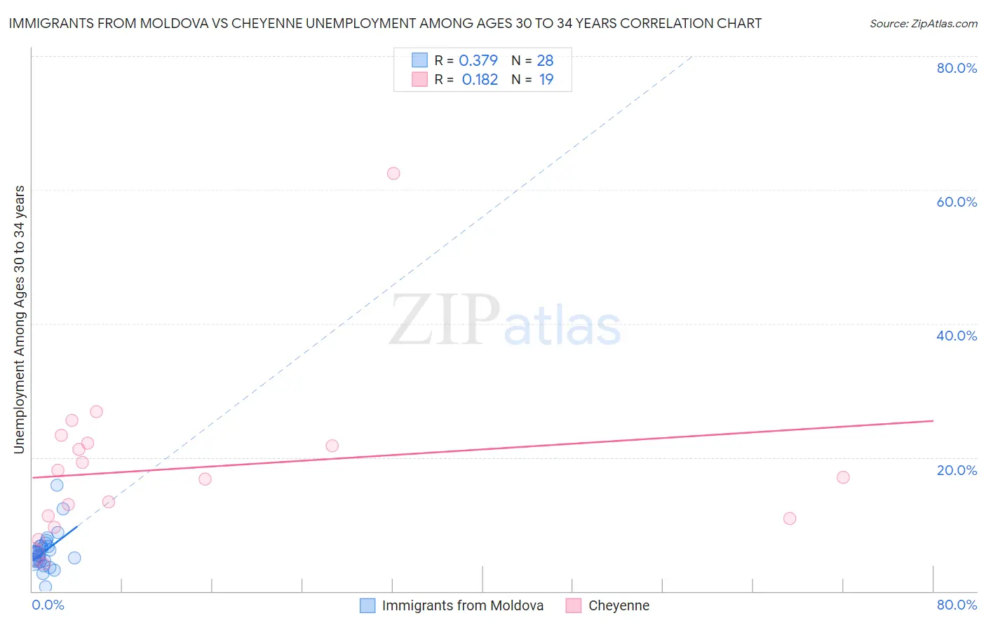 Immigrants from Moldova vs Cheyenne Unemployment Among Ages 30 to 34 years