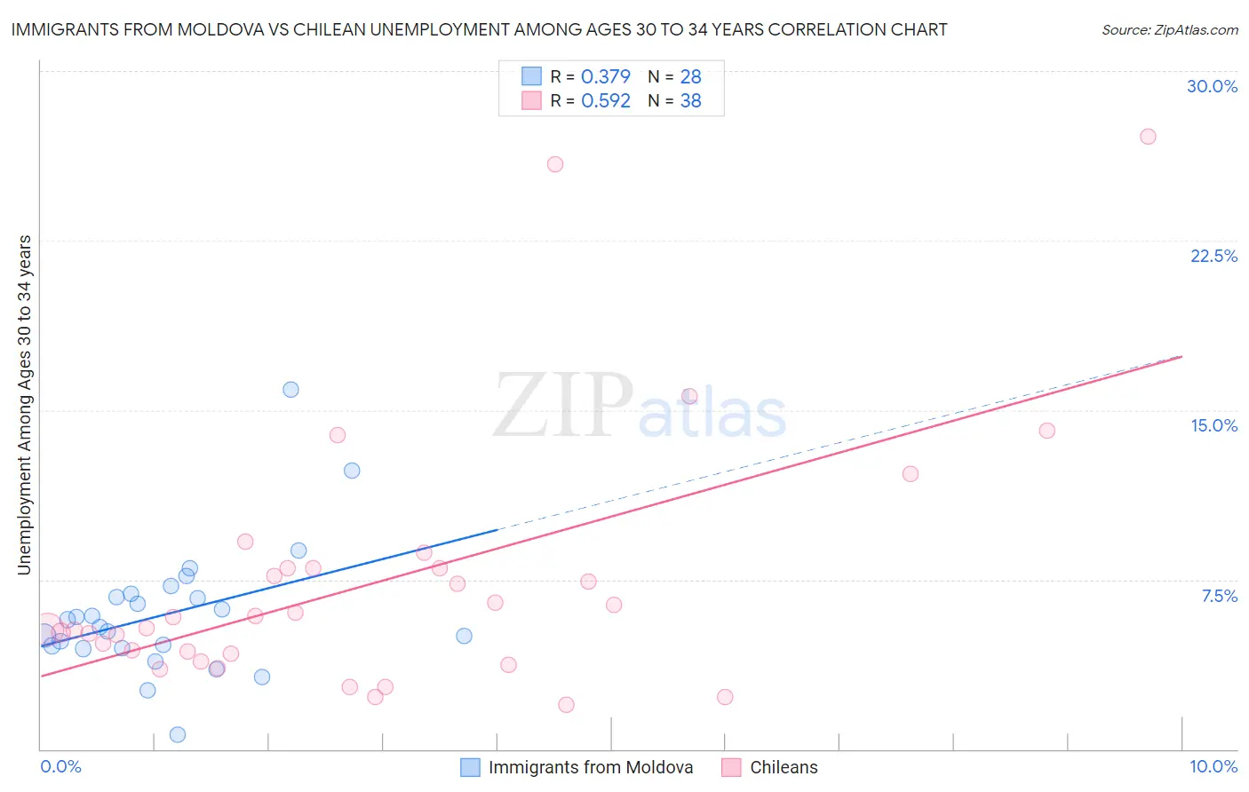 Immigrants from Moldova vs Chilean Unemployment Among Ages 30 to 34 years