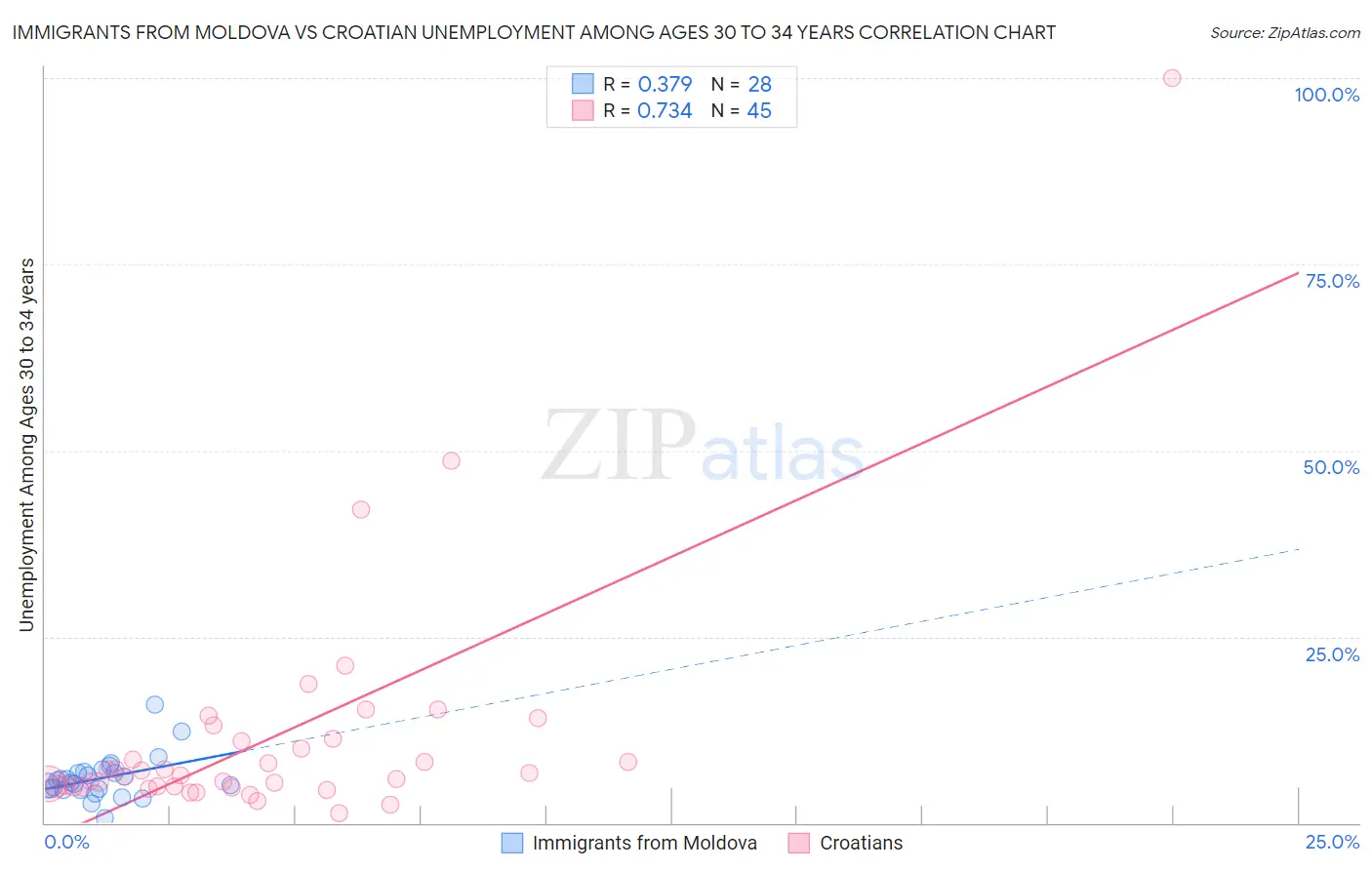 Immigrants from Moldova vs Croatian Unemployment Among Ages 30 to 34 years