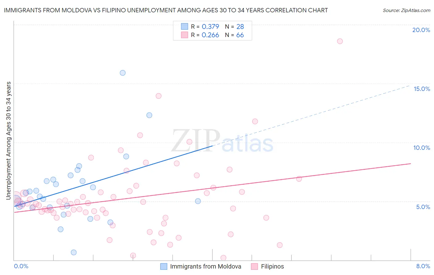 Immigrants from Moldova vs Filipino Unemployment Among Ages 30 to 34 years