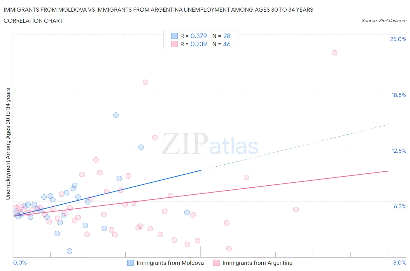 Immigrants from Moldova vs Immigrants from Argentina Unemployment Among Ages 30 to 34 years