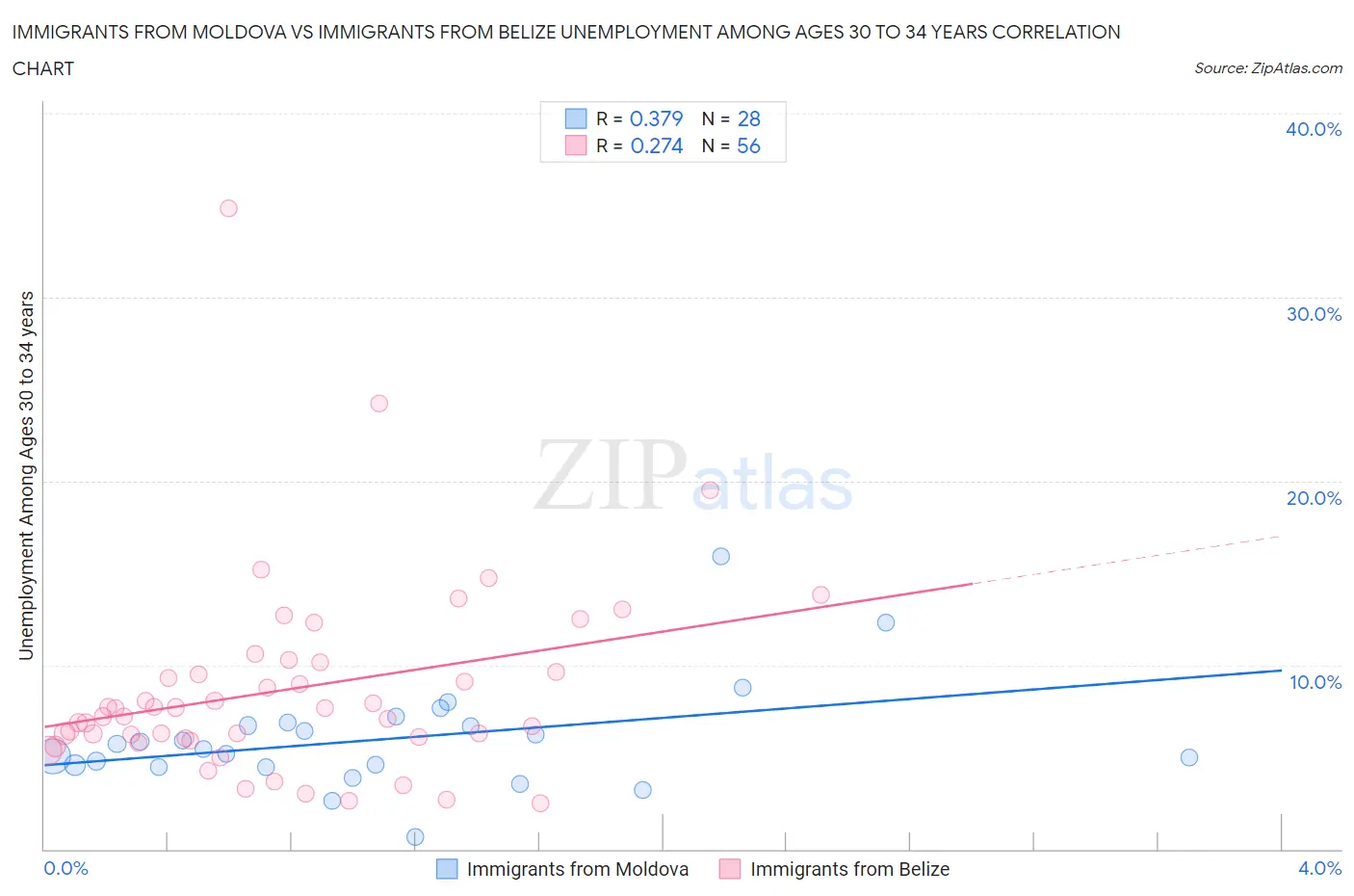 Immigrants from Moldova vs Immigrants from Belize Unemployment Among Ages 30 to 34 years