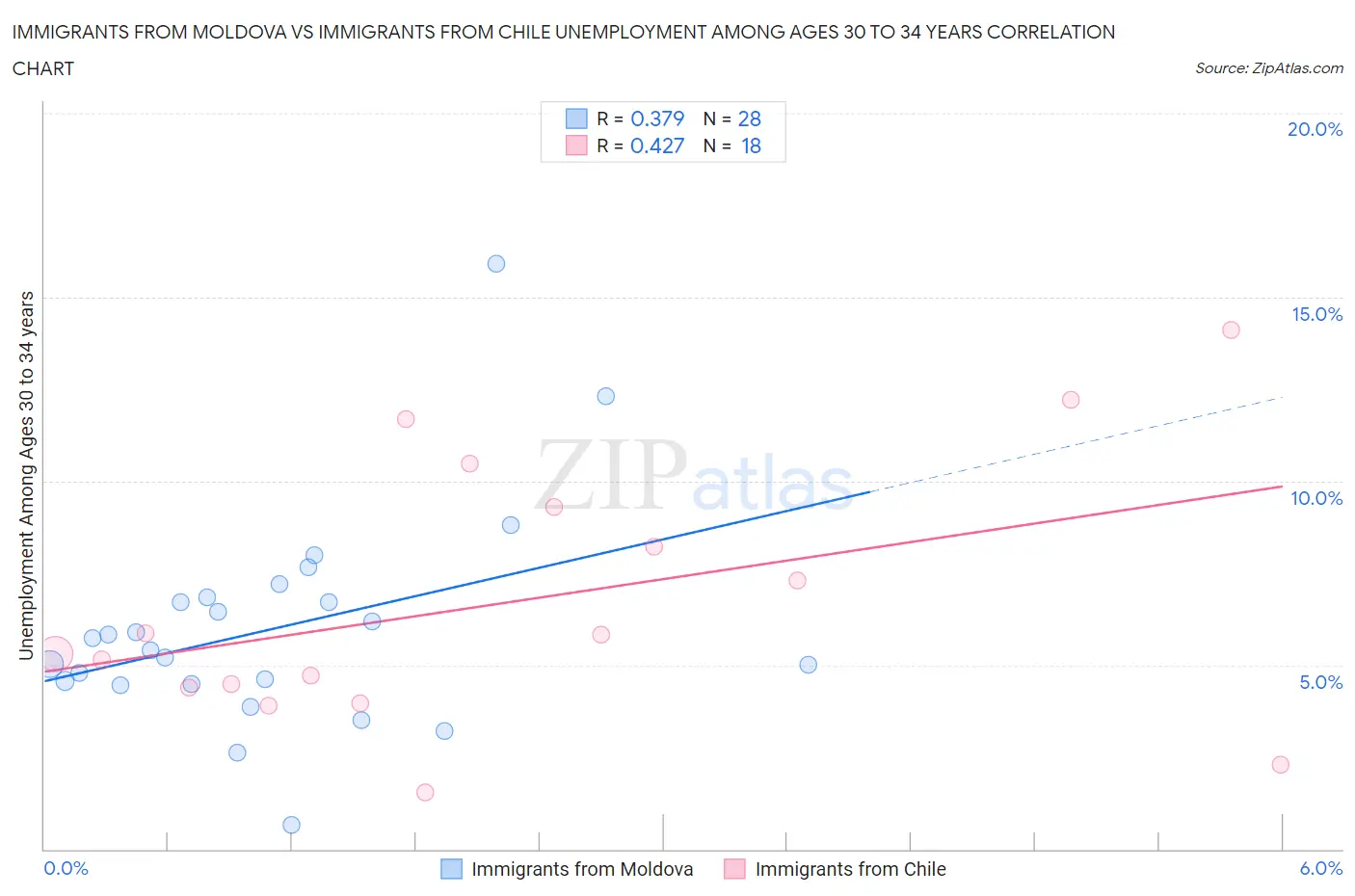 Immigrants from Moldova vs Immigrants from Chile Unemployment Among Ages 30 to 34 years