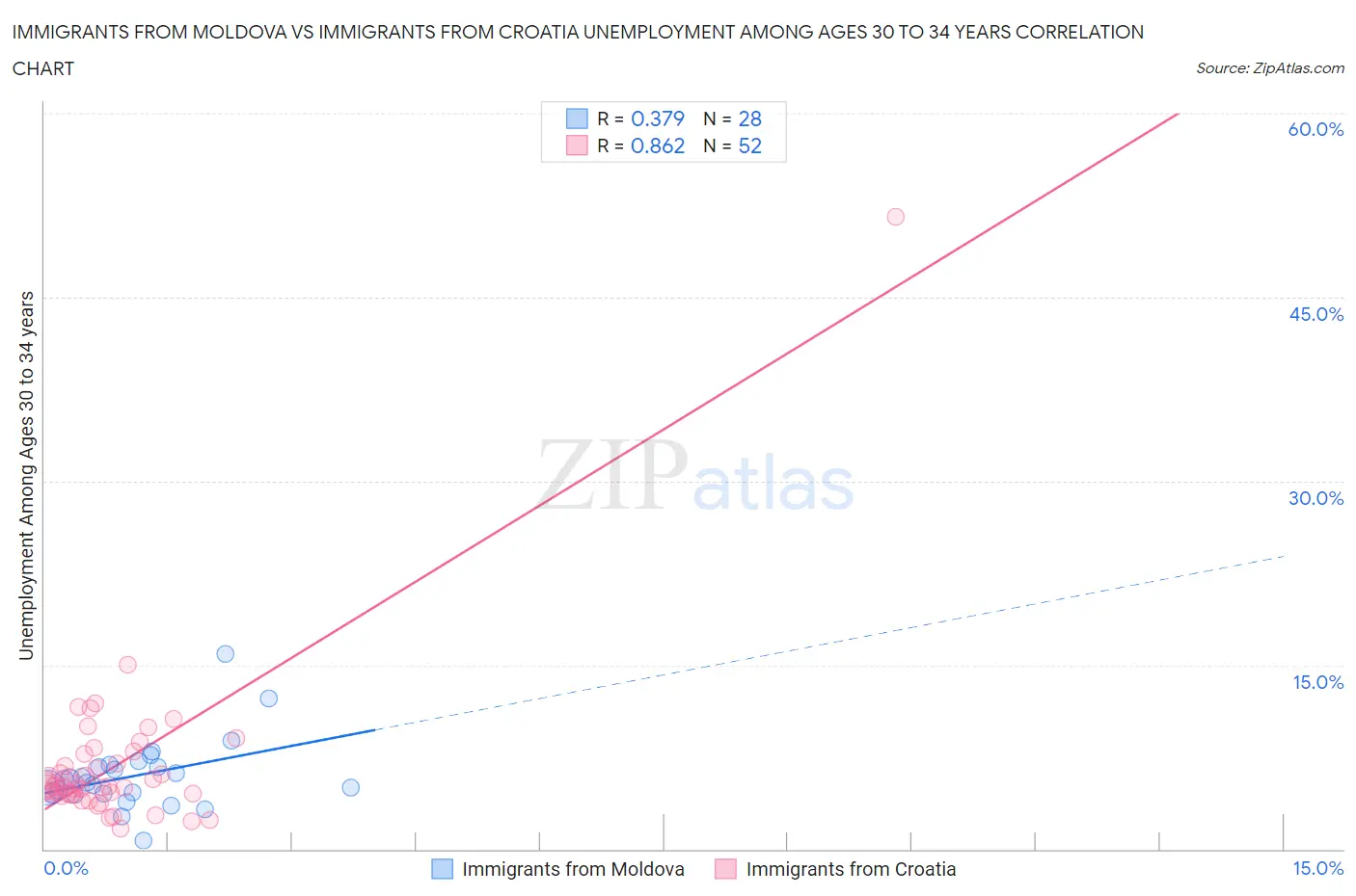 Immigrants from Moldova vs Immigrants from Croatia Unemployment Among Ages 30 to 34 years