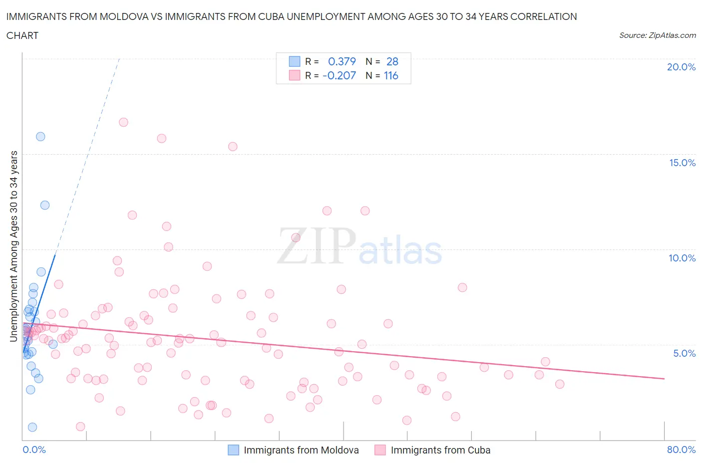 Immigrants from Moldova vs Immigrants from Cuba Unemployment Among Ages 30 to 34 years